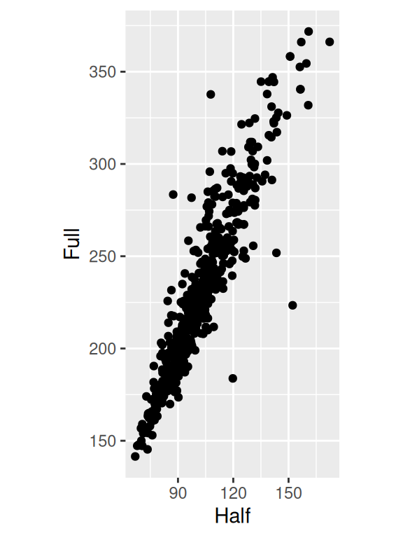 Scatter plot with equal scaling of axes (left); With tick marks at specified positions (right)
